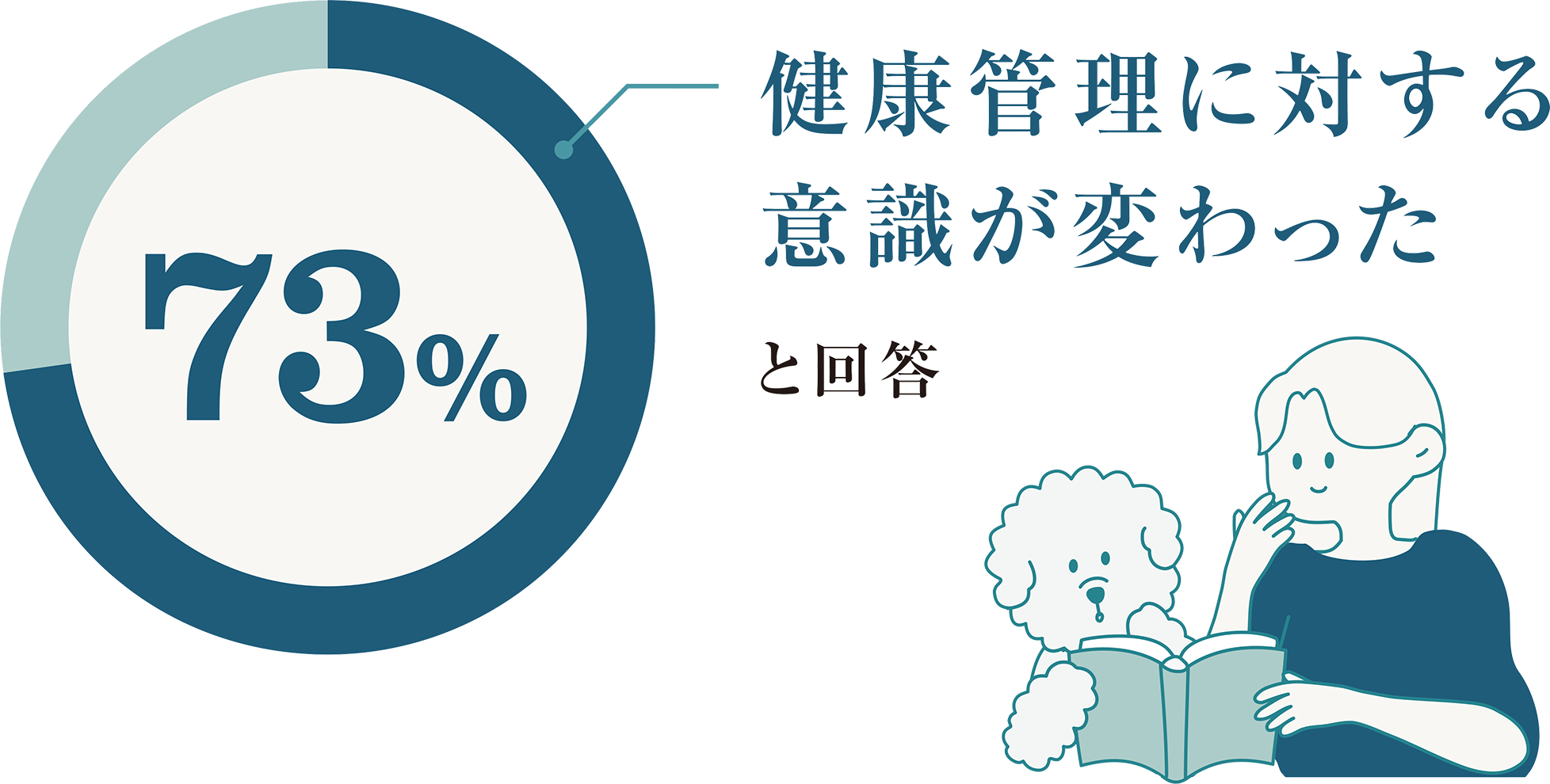 健康管理に対する意識が変わったと73%が回答