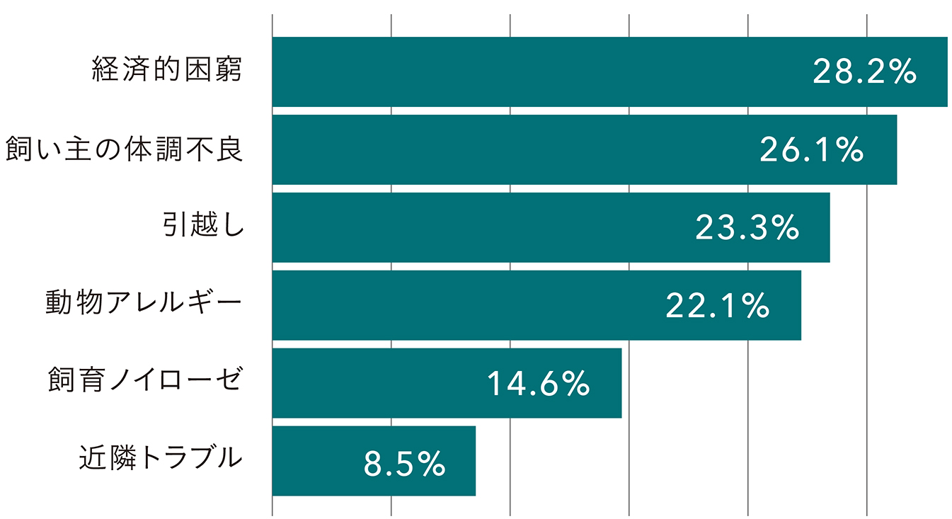 飼経済的困窮 28.2%・飼い主の体調不良 26.1%・引越し 23.3%・動物アレルギー 22.1%・飼育ノイローゼ 14.6%・近隣トラブル 8.5%