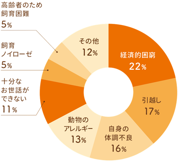 チャート