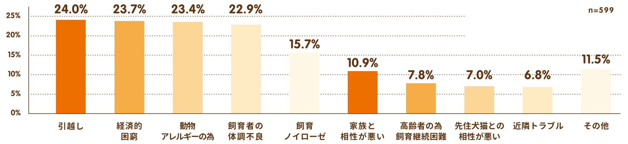 ご家庭で飼育が困難になる主な理由